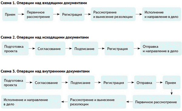 Документооборот схема движения документов